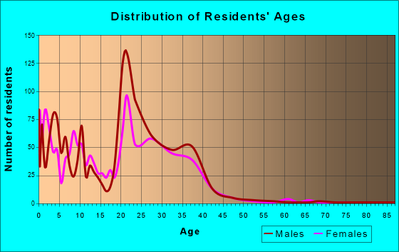 Ellsworth AFB, South Dakota Age and Sex of Residents