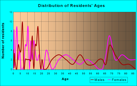 Emery, South Dakota Age and Sex of Residents