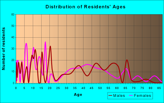 Julian, California Age and Sex of Residents