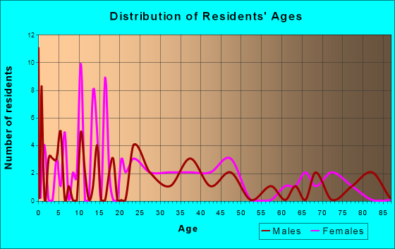 Ethan, South Dakota Age and Sex of Residents
