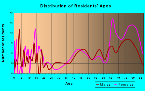 Eureka, South Dakota Age and Sex of Residents