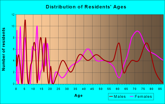 Faulkton, South Dakota Age and Sex of Residents
