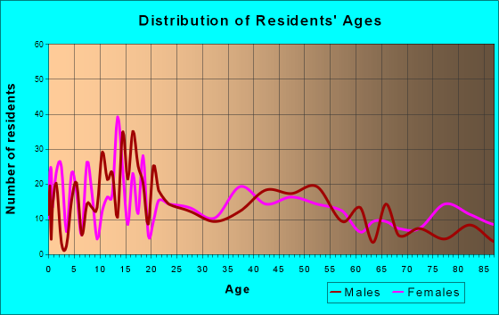 Flandreau, South Dakota Age and Sex of Residents