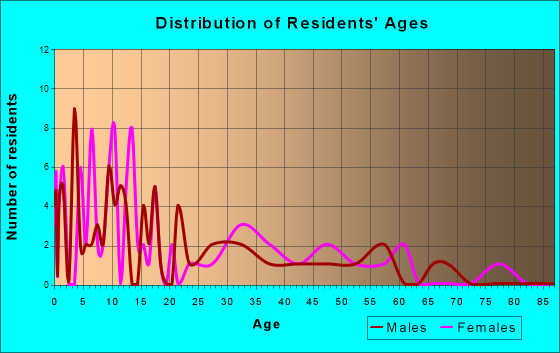Florence, South Dakota Age and Sex of Residents