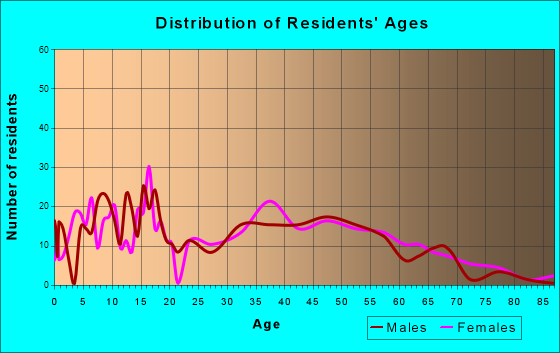 Fort Pierre, South Dakota Age and Sex of Residents