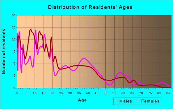 Fort Thompson, South Dakota Age and Sex of Residents