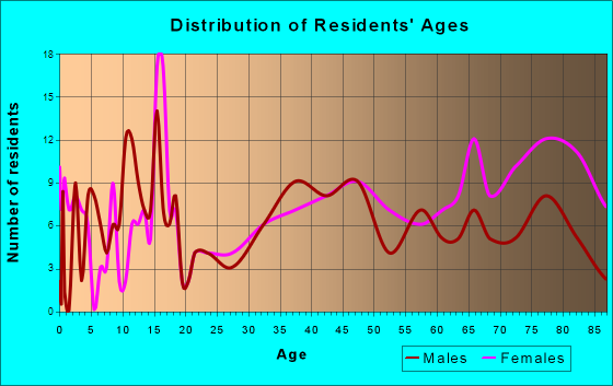Freeman, South Dakota Age and Sex of Residents