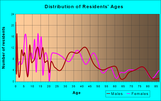 Garretson, South Dakota Age and Sex of Residents