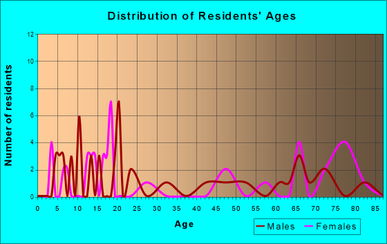 Geddes, South Dakota Age and Sex of Residents