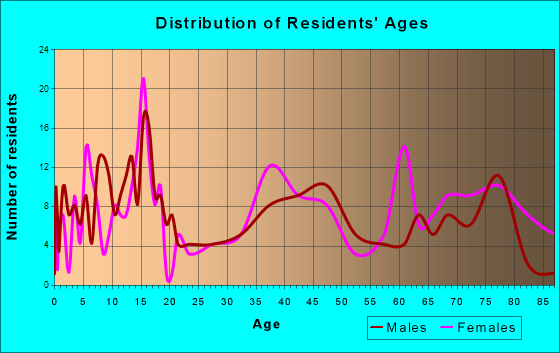 Gregory, South Dakota Age and Sex of Residents