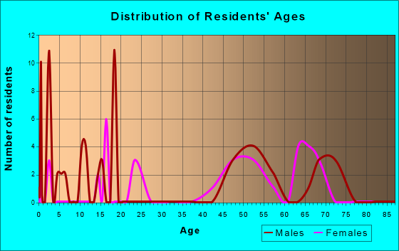 Keene, California Age and Sex of Residents