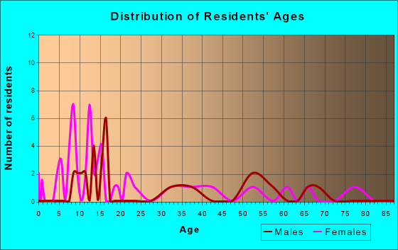 Harrold, South Dakota Age and Sex of Residents