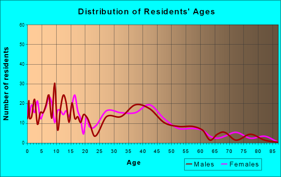 Hartford, South Dakota Age and Sex of Residents