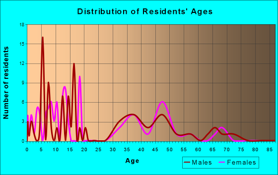 Hermosa, South Dakota Age and Sex of Residents