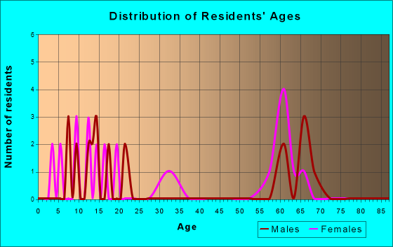 Herrick, South Dakota Age and Sex of Residents