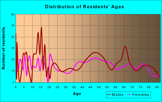 Hot Springs, South Dakota Age and Sex of Residents