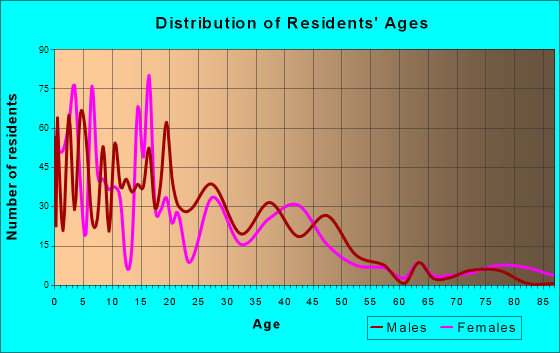 Kennedy, California Age and Sex of Residents