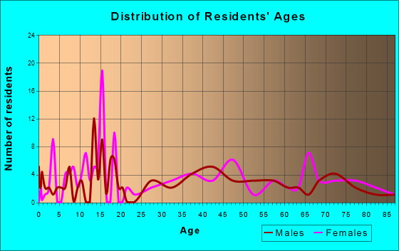 Hoven, South Dakota Age and Sex of Residents