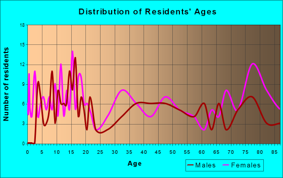 Howard, South Dakota Age and Sex of Residents