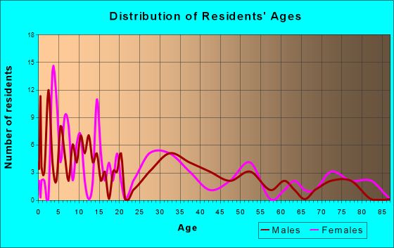 Humboldt, South Dakota Age and Sex of Residents
