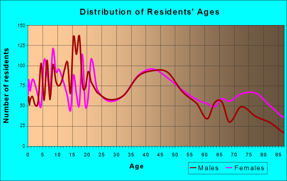 Huron, South Dakota Age and Sex of Residents