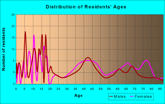 Ipswich, South Dakota Age and Sex of Residents
