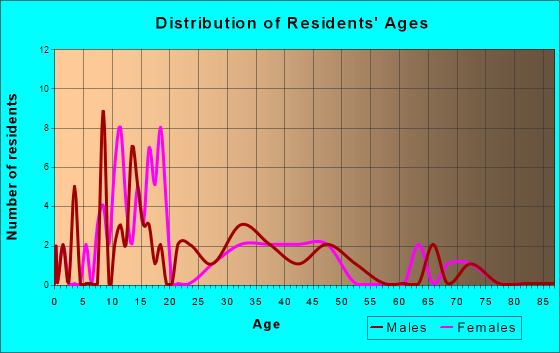 Iroquois, South Dakota Age and Sex of Residents