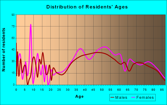 Kensington, California Age and Sex of Residents