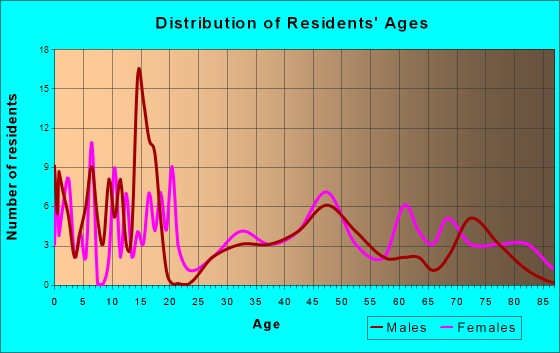 Kadoka, South Dakota Age and Sex of Residents