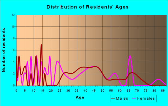 Keystone, South Dakota Age and Sex of Residents