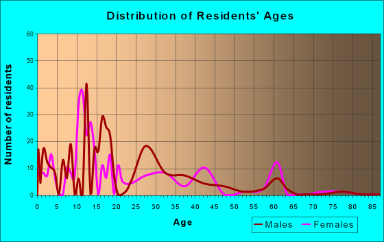 Kyle, South Dakota Age and Sex of Residents