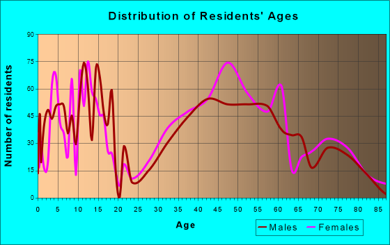 Kentfield, California Age and Sex of Residents