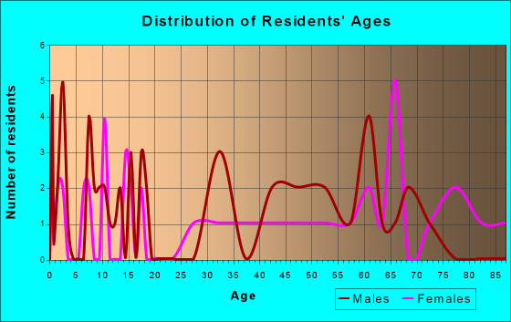 Langford, South Dakota Age and Sex of Residents