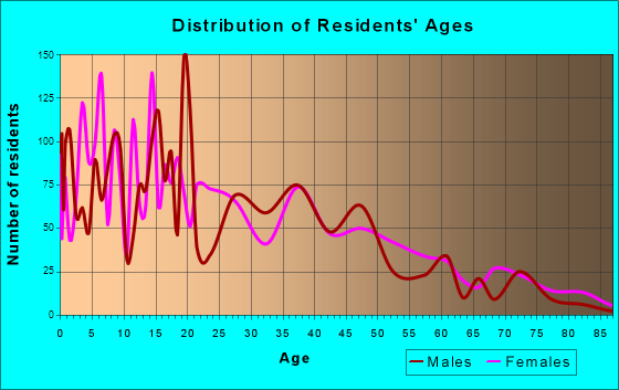 Kerman, California Age and Sex of Residents