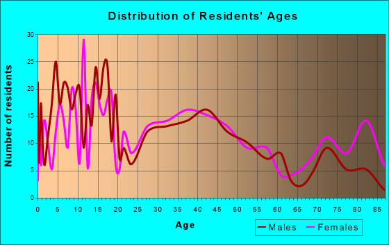 Lennox, South Dakota Age and Sex of Residents