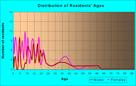 Little Eagle, South Dakota Age and Sex of Residents