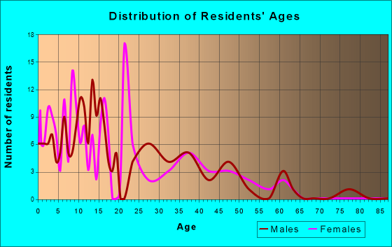 Lower Brule, South Dakota Age and Sex of Residents