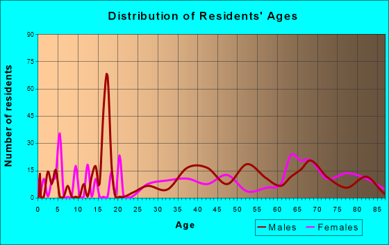 Kernville, California Age and Sex of Residents