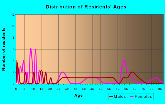 McIntosh, South Dakota Age and Sex of Residents