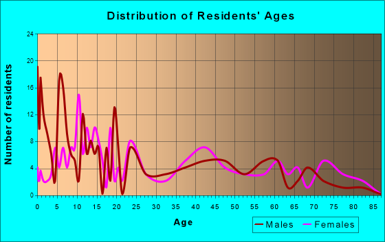 McLaughlin, South Dakota Age and Sex of Residents