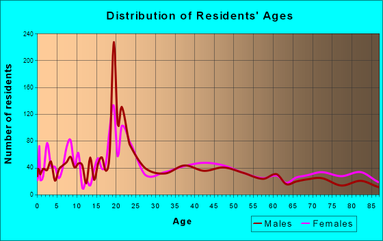 Madison, South Dakota Age and Sex of Residents