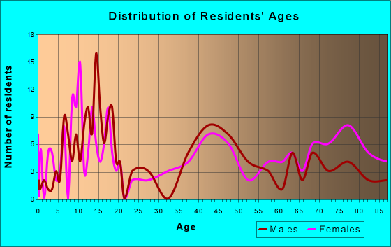 Marion, South Dakota Age and Sex of Residents