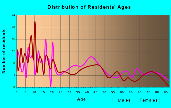 Martin, South Dakota Age and Sex of Residents