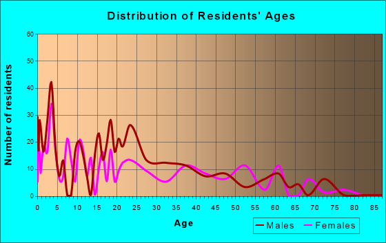 Kettleman City, California Age and Sex of Residents