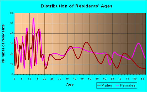 Milbank, South Dakota Age and Sex of Residents