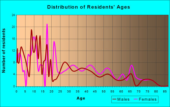 Mission, South Dakota Age and Sex of Residents