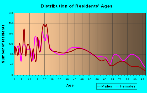 Mitchell, South Dakota Age and Sex of Residents