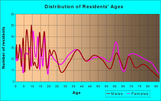 Mobridge, South Dakota Age and Sex of Residents