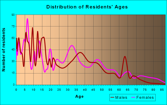 Keyes, California Age and Sex of Residents