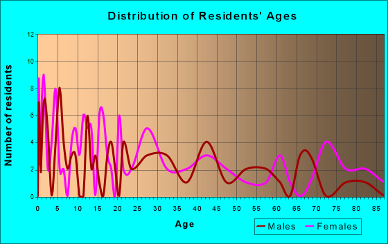 Montrose, South Dakota Age and Sex of Residents